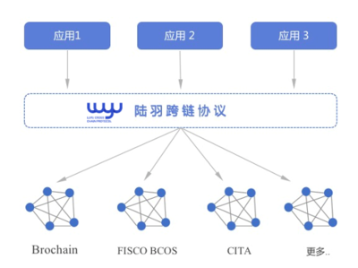 陸羽跨鏈協(xié)議白皮書正式發(fā)布 構(gòu)建聯(lián)盟鏈世界的通用語言與基礎(chǔ)設(shè)施